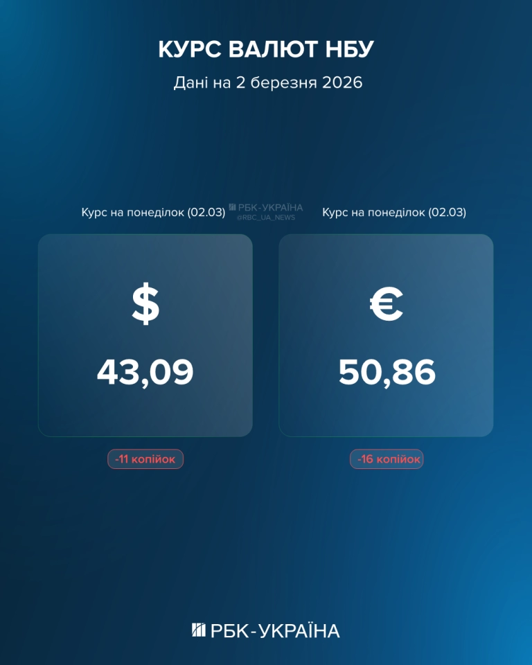 Курс долара НБУ на 2 березня впав, євро також дешевшає - скільки коштуватиме валюта 2
