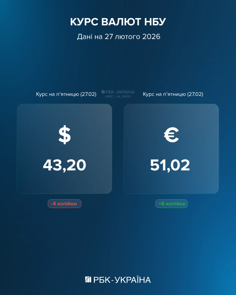 Курс долара НБУ на 27 лютого стабільний, євро знову на 51 гривні - що буде з валютою завтра Курс долара НБУ на 27 лютого стабільний, євро знову на 51 гривні - що буде з валютою завтра 2