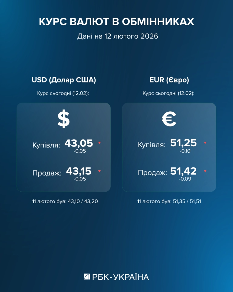 Курс долара та євро 12 лютого в банках та обмінниках - скільки коштує валюта 2