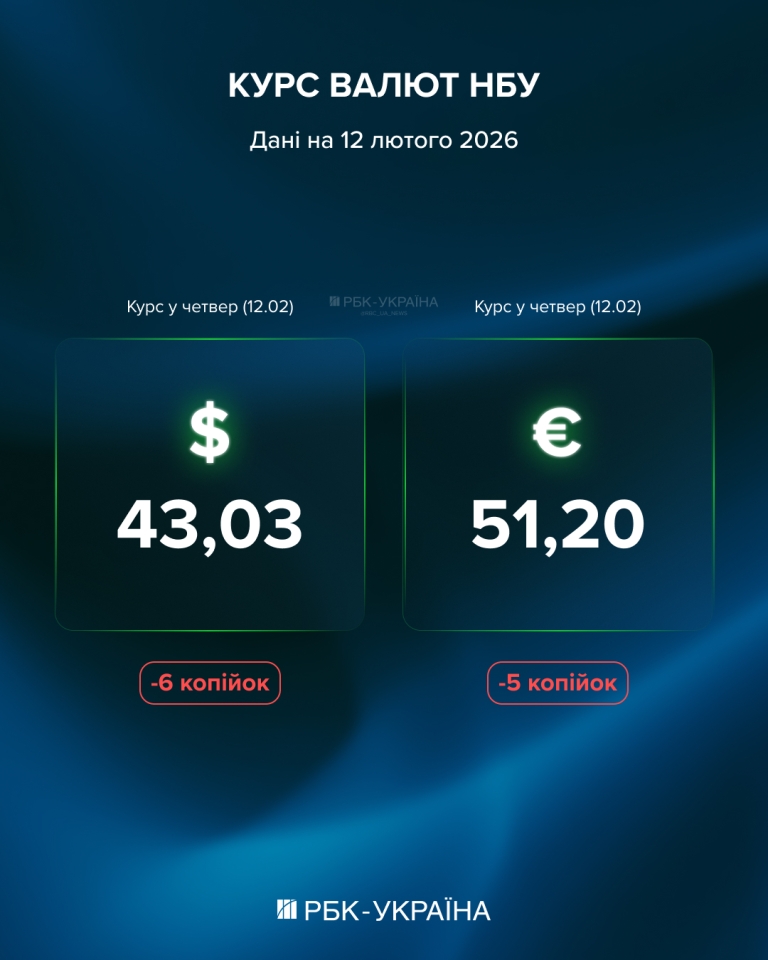 Курс долара та євро на 12 лютого НБУ трохи знизив 2