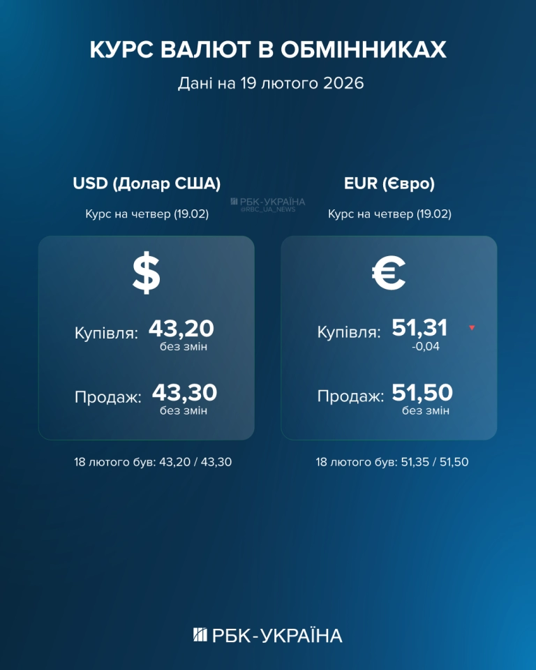 Курс долара та євро на 19 лютого - скільки коштує валюта в ПриватБанку та обмінниках Курс долара та євро на 19 лютого - скільки коштує валюта в ПриватБанку та обмінниках 2