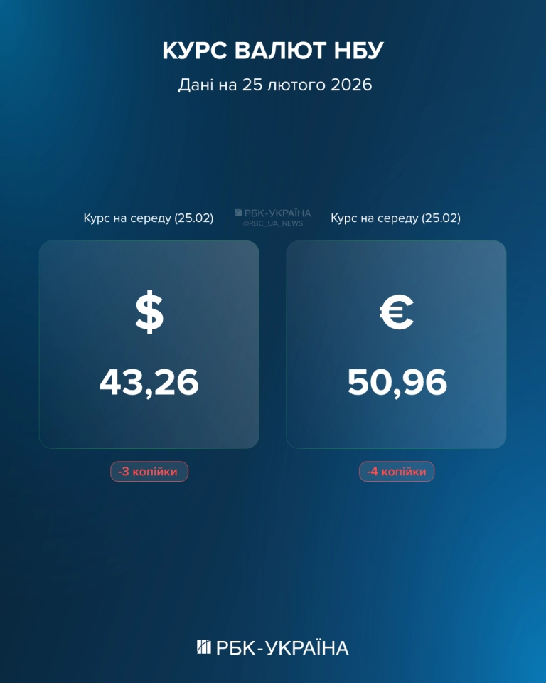 Курс долара та євро НБУ на 25 лютого опустив - скільки коштує валюта Курс долара та євро НБУ на 25 лютого опустив - скільки коштує валюта 2