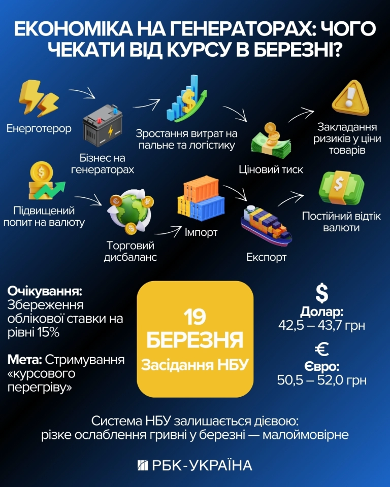 Курс долара в березні буде стабільним попри тиск - прогноз експерта Тараса Лєсового Курс долара в березні буде стабільним попри тиск - прогноз експерта Тараса Лєсового 2