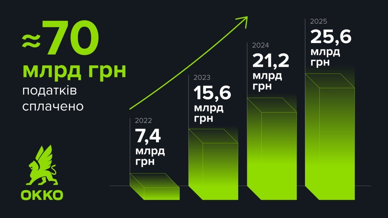 ОККО сплатила більше 25 млрд грн податків за 2025 рік 2