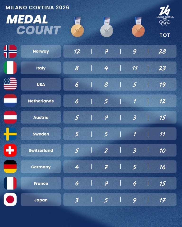 Олімпіада 2026 - чемпіони, результати українців та новий медальний залік 16 лютого Олімпіада 2026 - чемпіони, результати українців та новий медальний залік 16 лютого 4