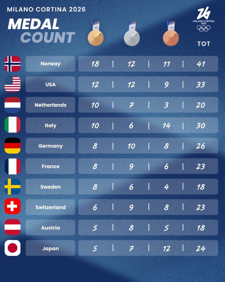 Олімпіада 2026 - фінальний медальний залік 3