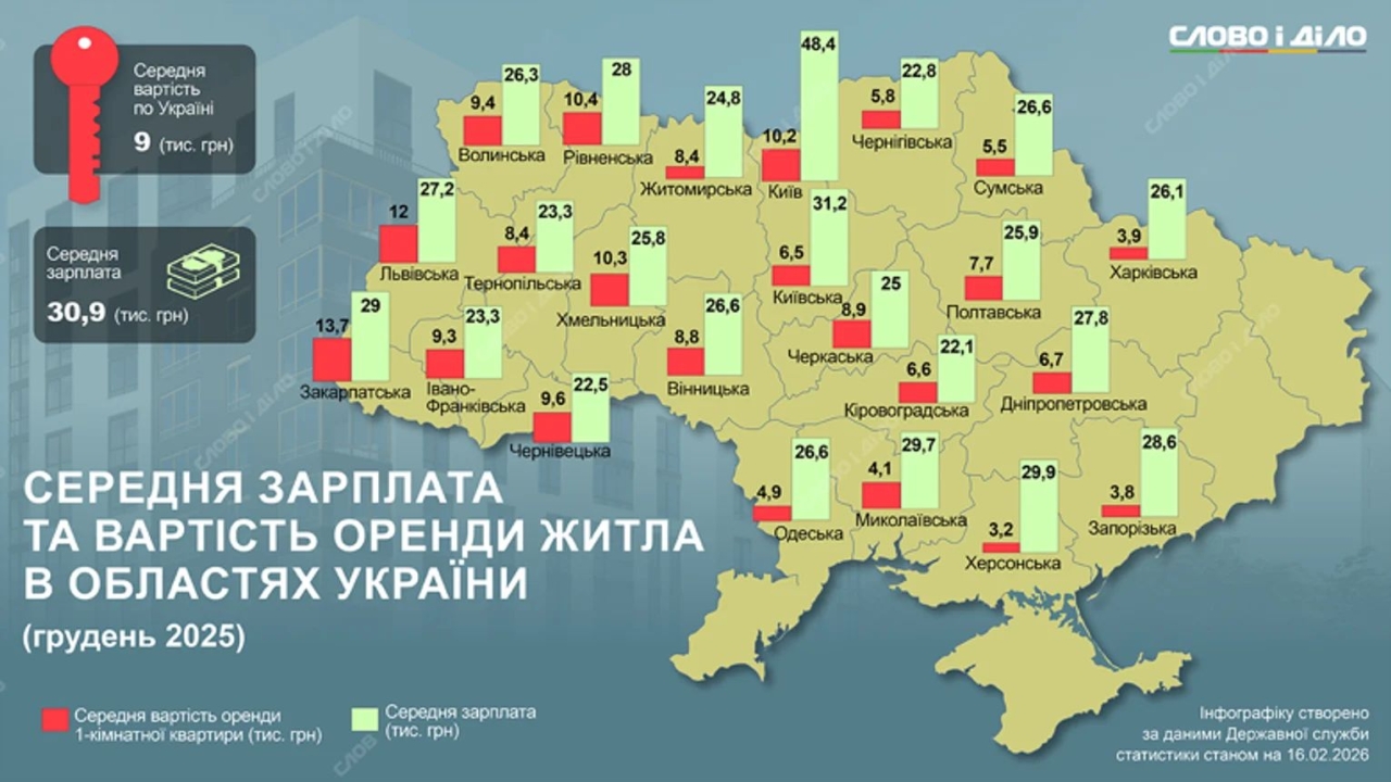 Оренда житла та зарплата - в яких регіонах України жити дорого та порівняно дешево 2