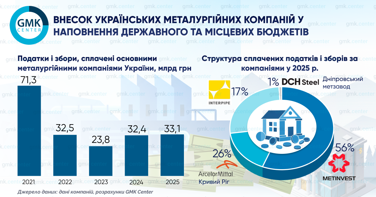 Податки металургії під час війни - названо суму за 5 років 2