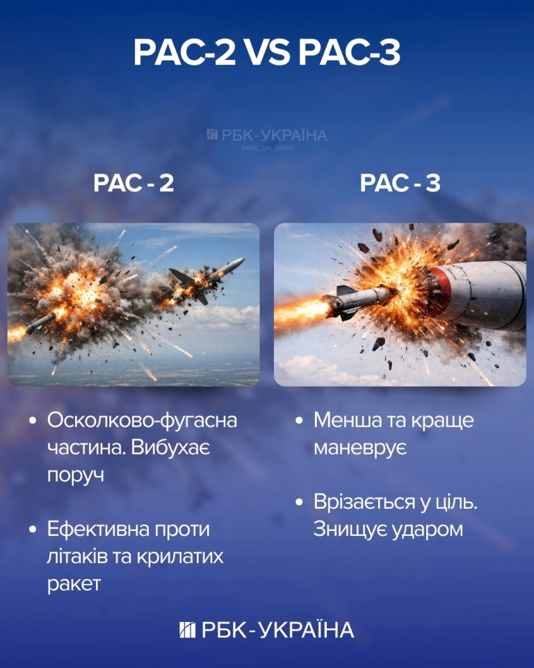 Ракети PAC-3 для Patriot отримає Україна - що про них відомо та чи захистять Київ 2