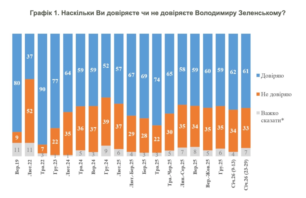 Скільки українців довіряють Зеленському - дані опитування 2