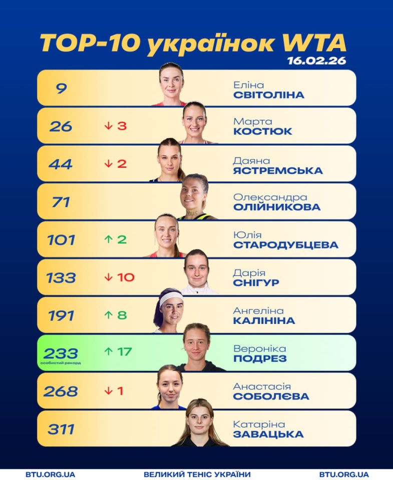 Світоліна, Костюк та інші - нові позиції українок у рейтингу WTA 16 лютого 3