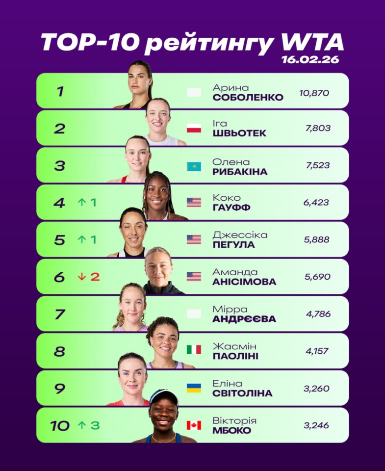 Світоліна, Костюк та інші - нові позиції українок у рейтингу WTA 16 лютого 2