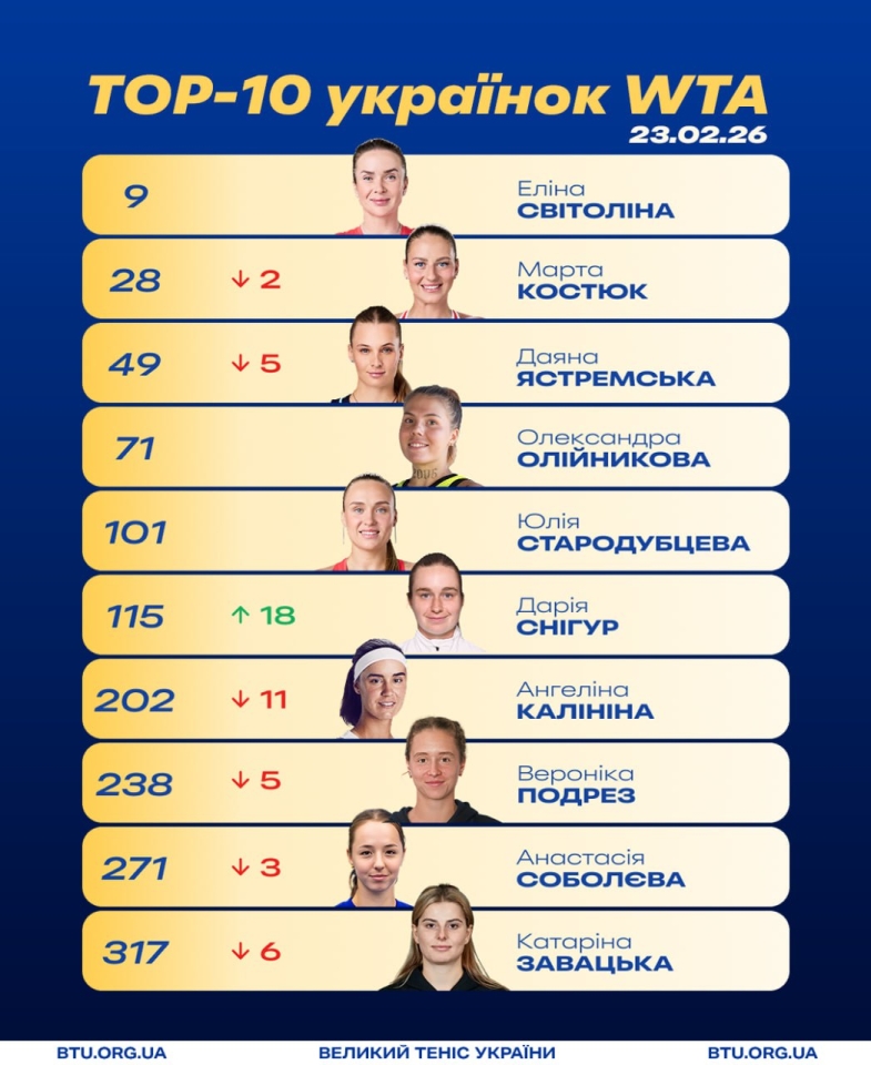 Світоліна, Костюк та інші українки в оновленому рейтингу WTA 23 лютого Світоліна, Костюк та інші українки в оновленому рейтингу WTA 23 лютого 3