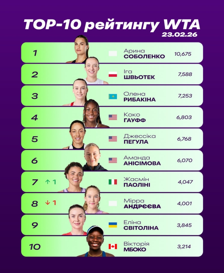 Світоліна, Костюк та інші українки в оновленому рейтингу WTA 23 лютого Світоліна, Костюк та інші українки в оновленому рейтингу WTA 23 лютого 2