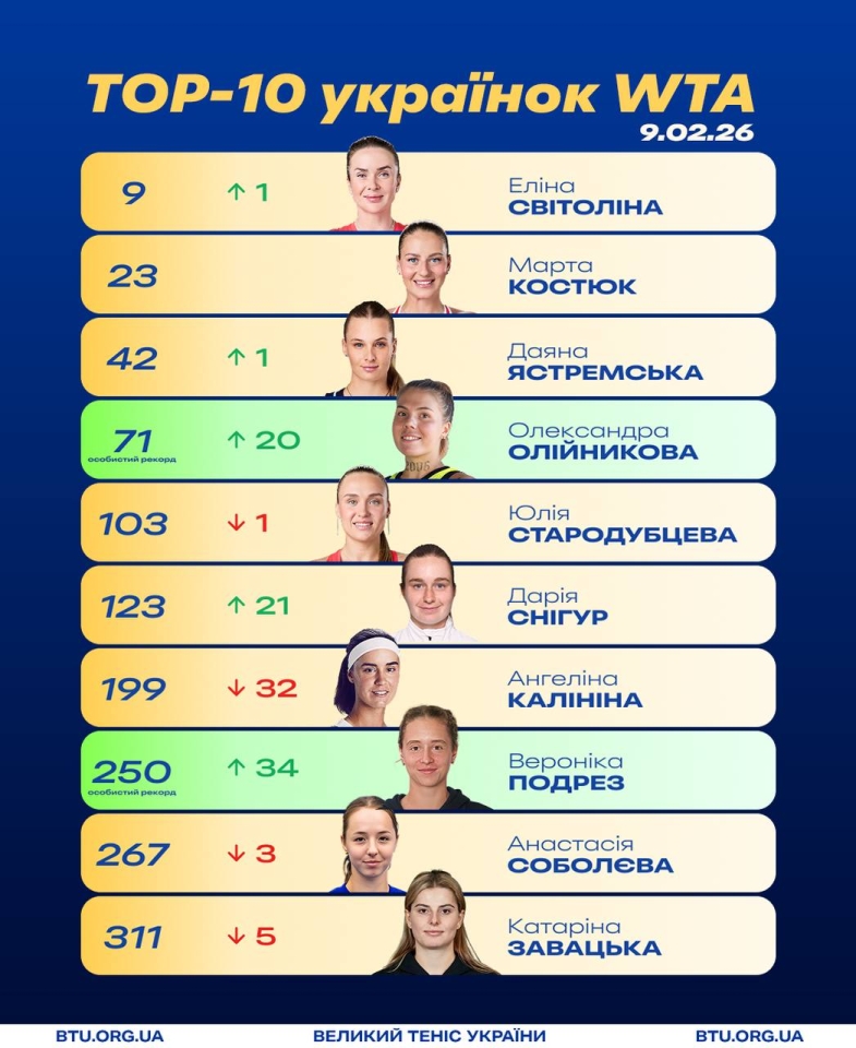 Світоліна, Олійникова та інші - у оновленому рейтингу WTA 9 лютого 2
