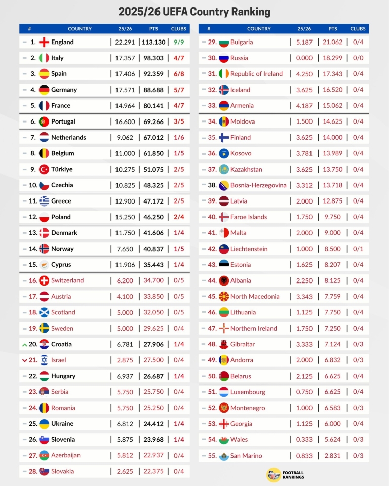 Таблиця коефіцієнтів УЄФА - позиції України та шанси Шахтаря 2