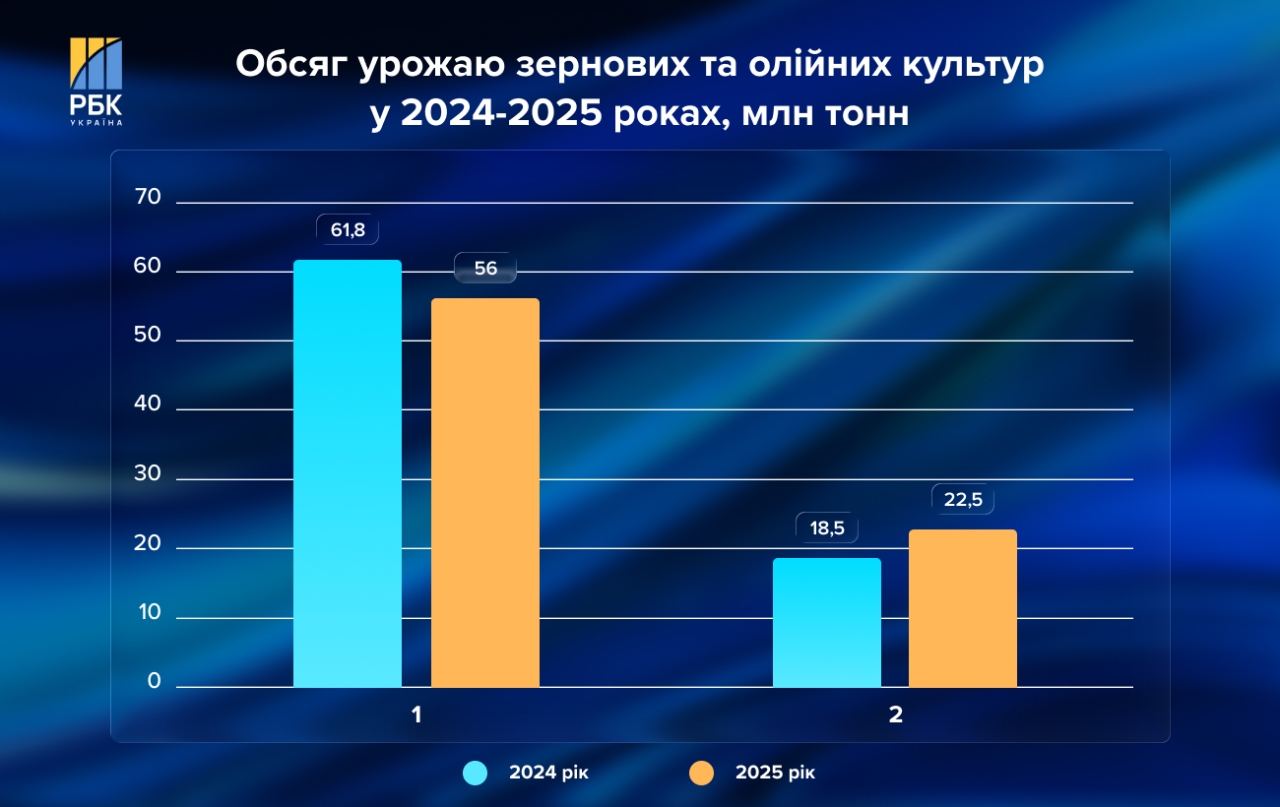 Тарас Висоцький в інтерв'ю РБК-Україна про урожай 2025 року, стандарти ЄС та конкуренцію з Росією 2