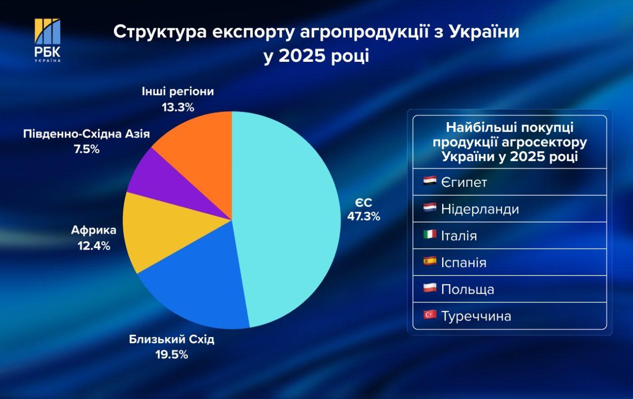 Тарас Висоцький в інтерв'ю РБК-Україна про урожай 2025 року, стандарти ЄС та конкуренцію з Росією 6