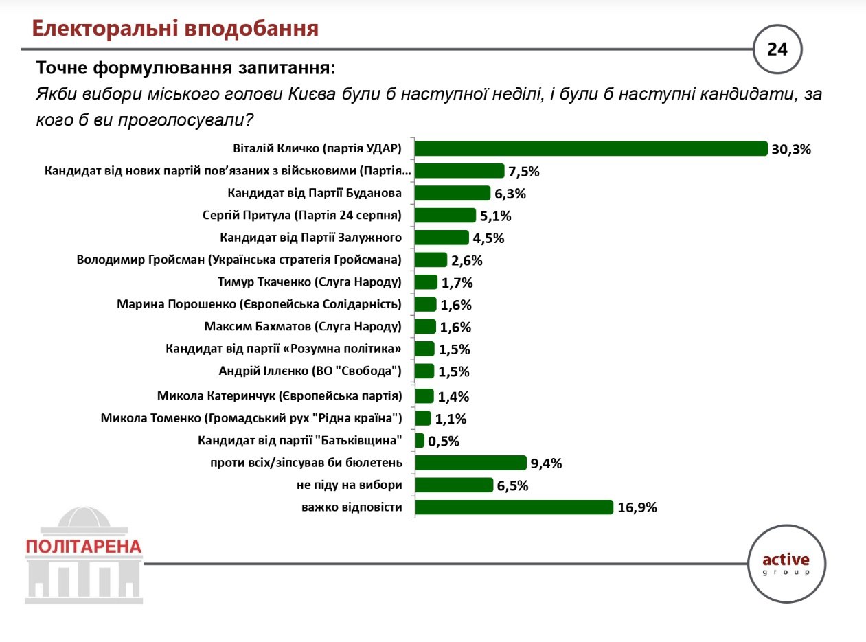 Вибори у Києві - Кличко лідирує з великим відривом, результати опитування 2