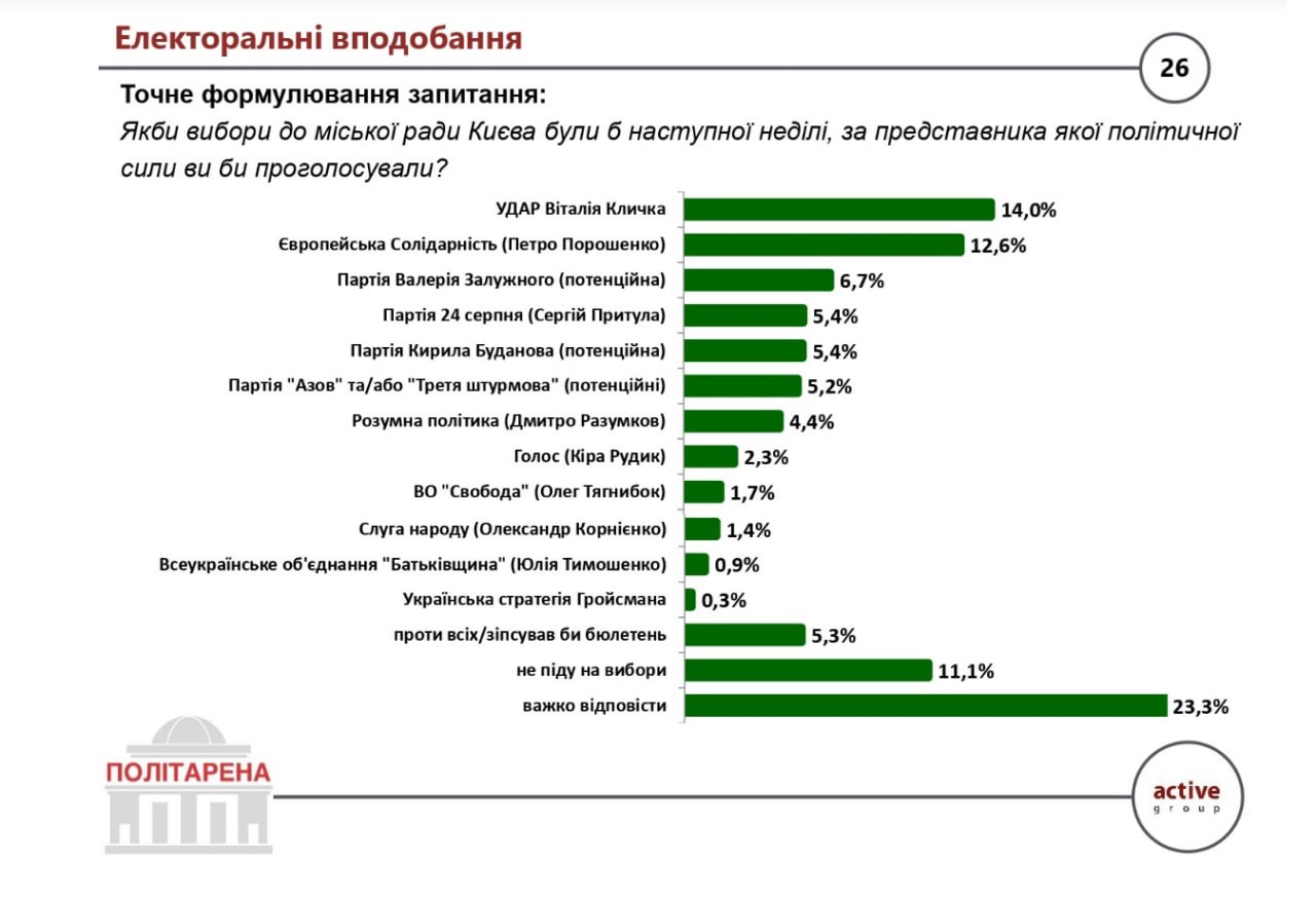 Вибори у Києві - Кличко лідирує з великим відривом, результати опитування 3