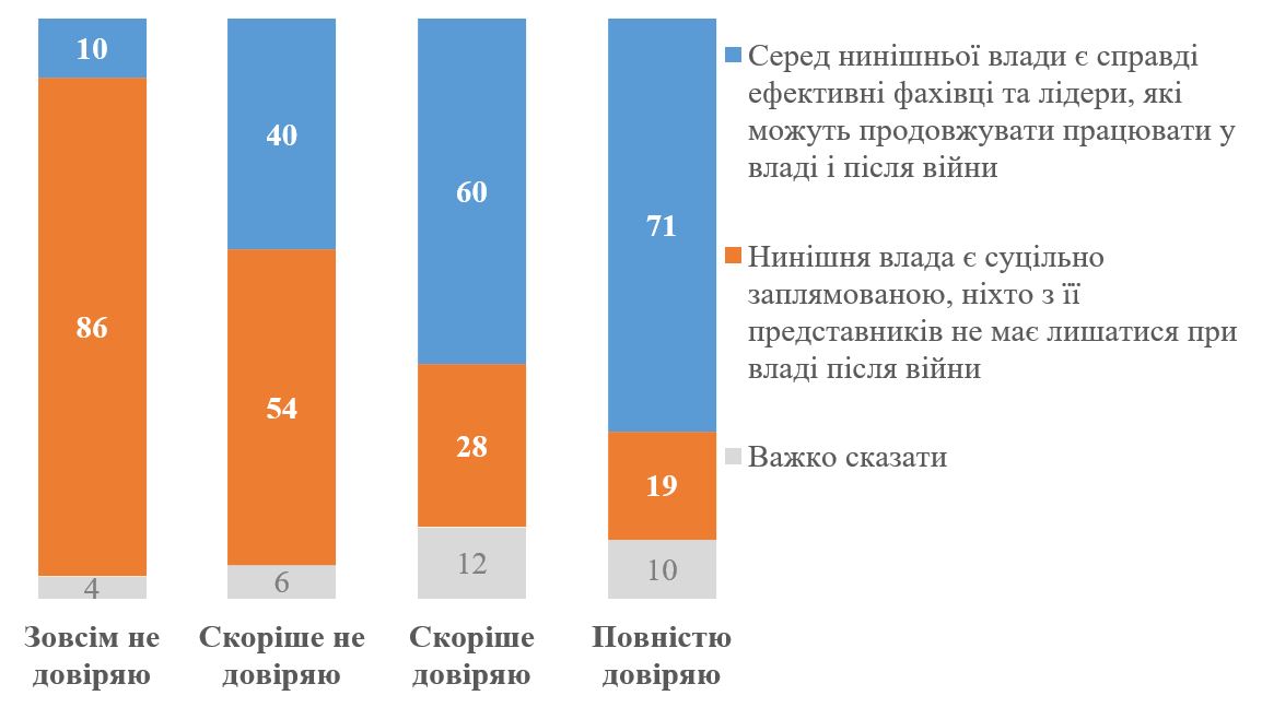 Вибори в Україні після війни - 42% українців вимагають повної зміни влади 3