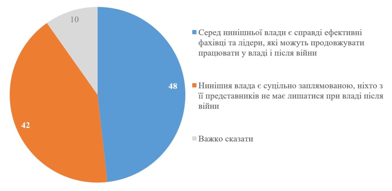 Вибори в Україні після війни - 42% українців вимагають повної зміни влади 2