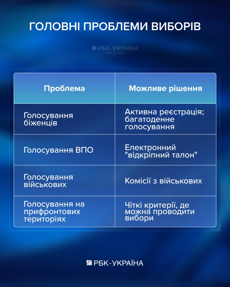 Вибори в Україні у 2026 році - який закон готує команда Зеленського 5