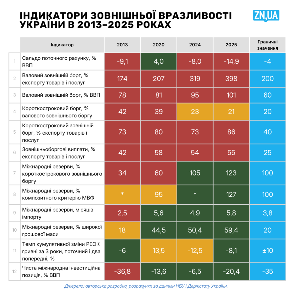 Зовнішній борг України та міжнародні резерви - які є ризики для економіки Зовнішній борг України та міжнародні резерви - які є ризики для економіки 2