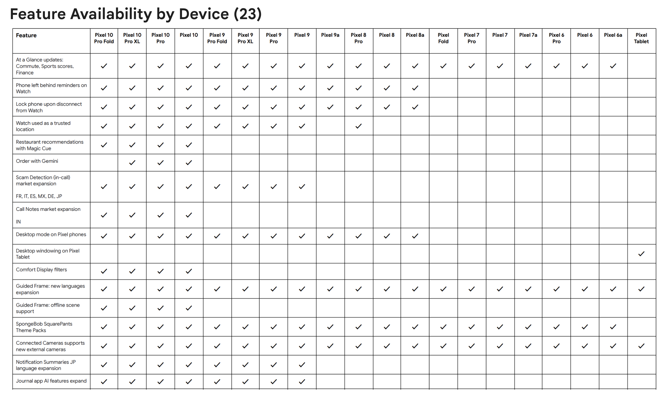 Google представила оновлення March Pixel Feature Drop, яке включає десктопний режим, нову функцію Now Playing та іконки на основі штучного інтелекту. 5
