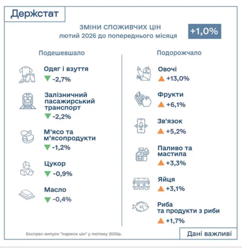 Інфляція в Україні - головний тренд змінився на протилежний 2