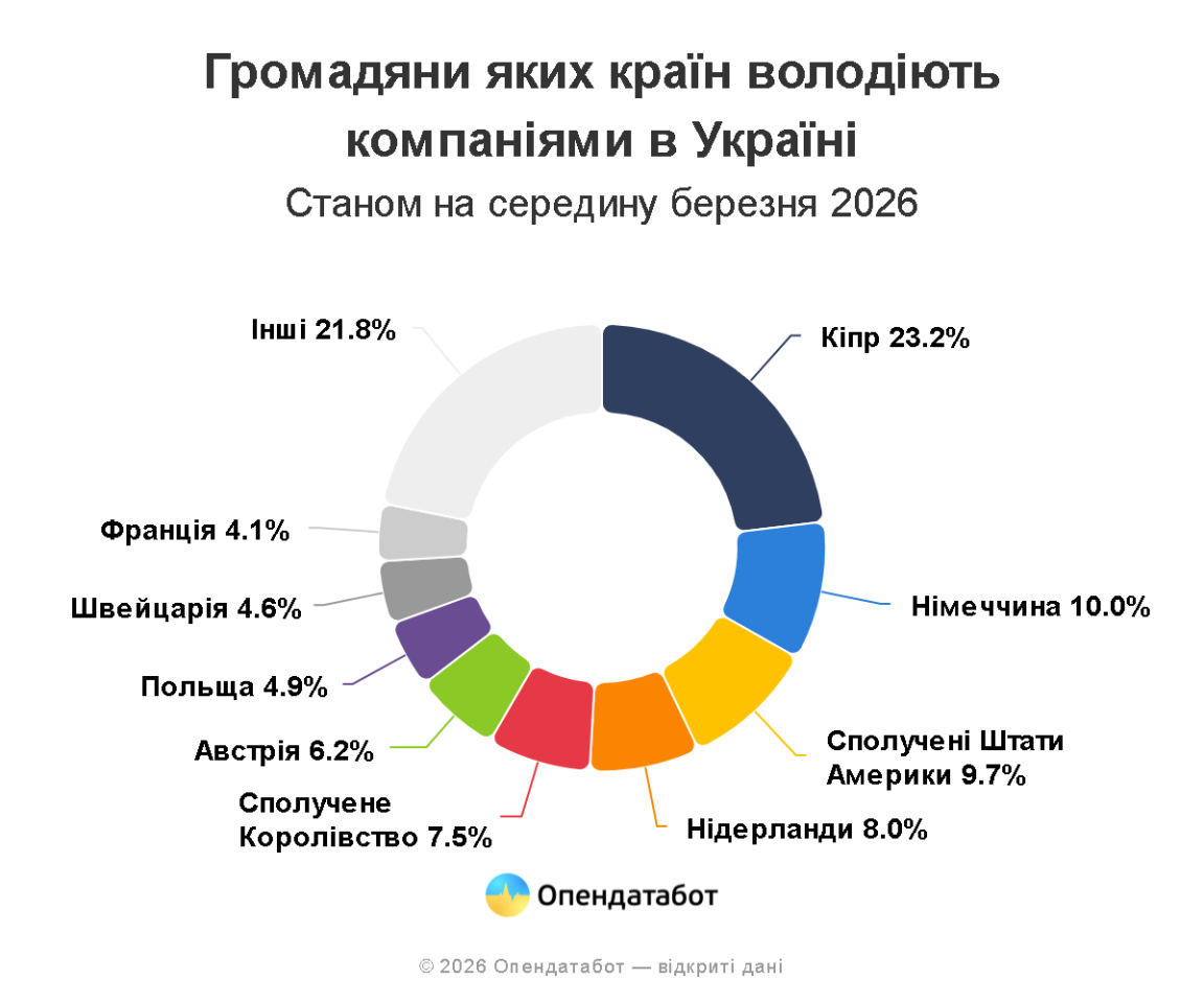 Іноземний бізнес в Україні - звідки власники та які сфери обирають 2