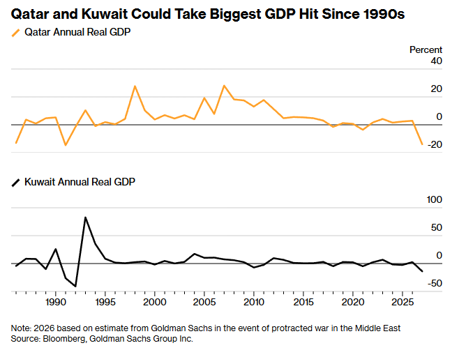 Іранська війна - гірше за COVID для нафтових монархій - новини світу 2