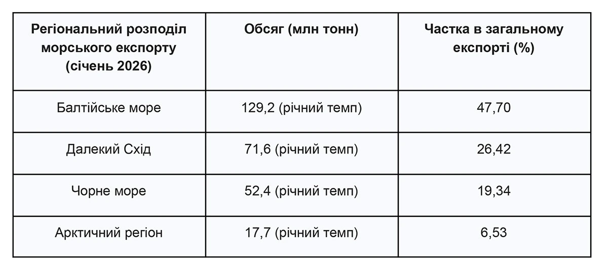 Як усунути Балтику з ролі логістичного центру Росії, - Остапов. 3