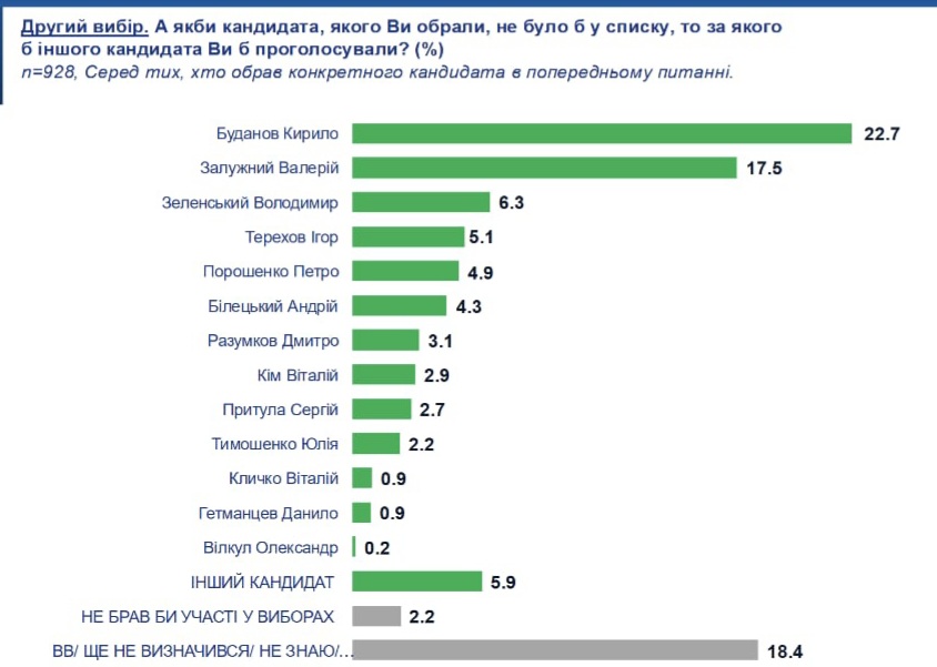 Які кандидати отримали б підтримку українців на наступних президентських виборах - інфографіка - новини України. 3