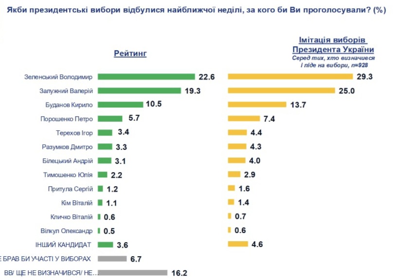 Які кандидати отримали б підтримку українців на наступних президентських виборах - інфографіка - новини України. 2