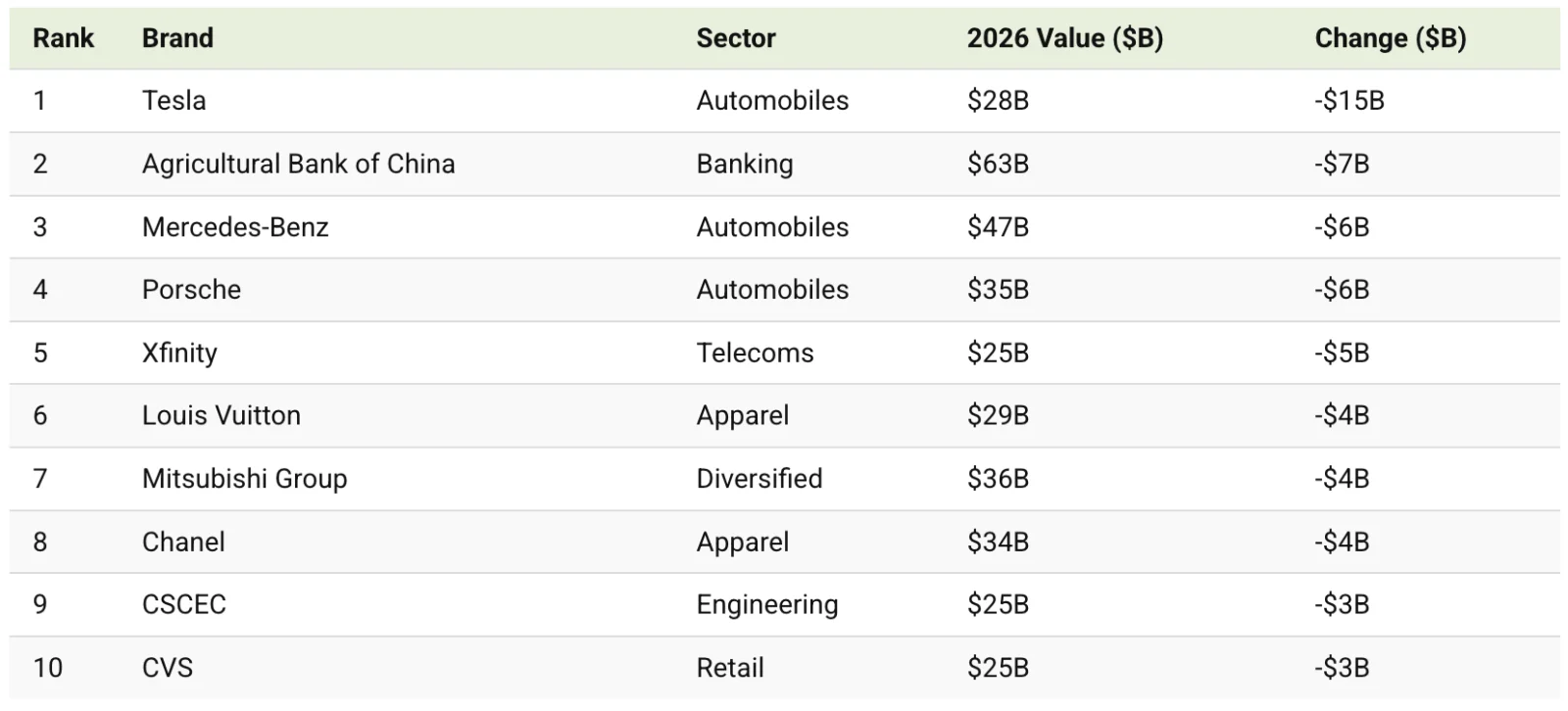 Які марки зазнали найбільших втрат у вартості протягом минулого року. 2