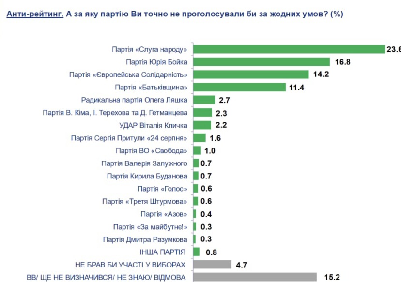 Які політичні партії підтримали б українці на парламентських виборах - результати дослідження - новини України. 4