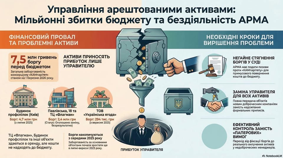 КАМпарітет заборгував 7,5 мільйона за управління активами - АРМА не реагує - новини України 2