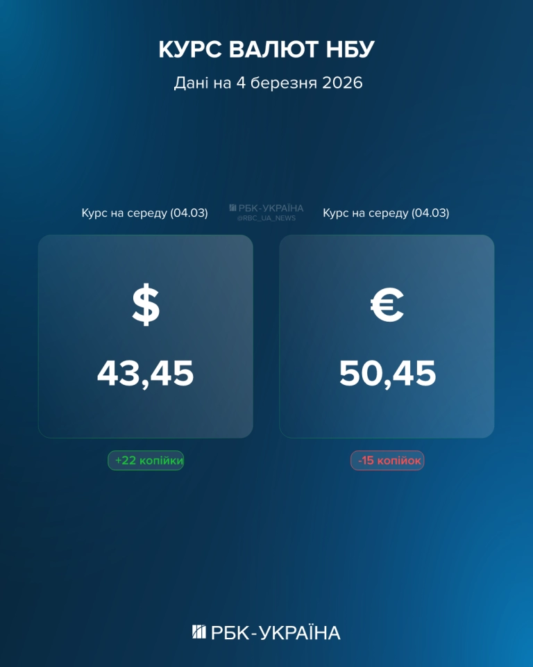 Курс долара НБУ на 4 березня росте, євро падає - як війна на Близькому Сході впливає на валюту Курс долара НБУ на 4 березня росте, євро падає - як війна на Близькому Сході впливає на валюту 2