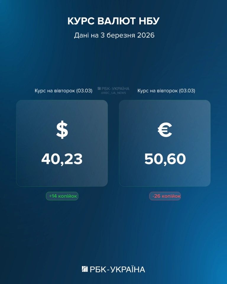 Курс долара та євро НБУ на 3 березня - скільки коштуватиме валюта та чи є вплив через війну в Ірані 2