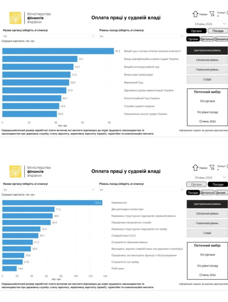 Мінфін проаналізував динаміку зарплат держслужбовців і суддів в Україні 3
