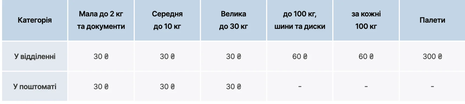 Нова пошта розпочала надання послуги «камер зберігання» у своїх поштоматах. 2