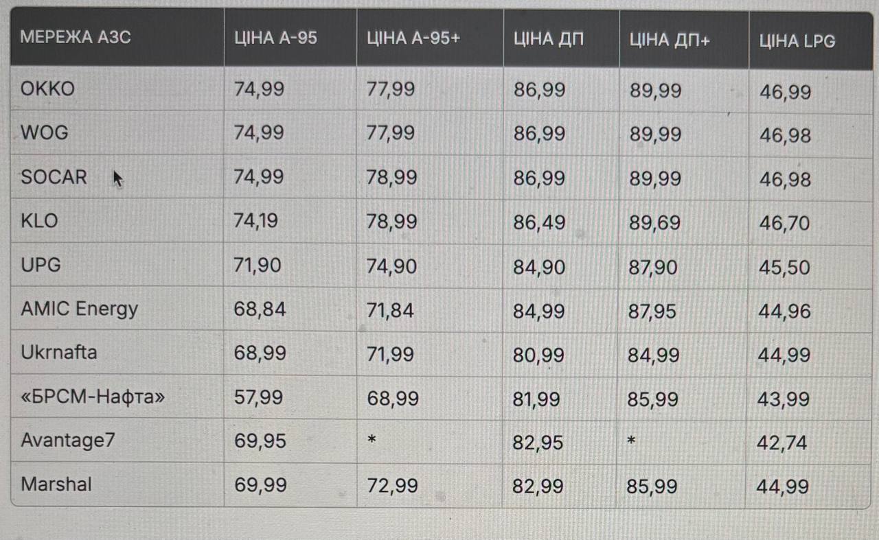 Пальне на АЗС - ціни пішли вниз Пальне на АЗС - ціни пішли вниз 3