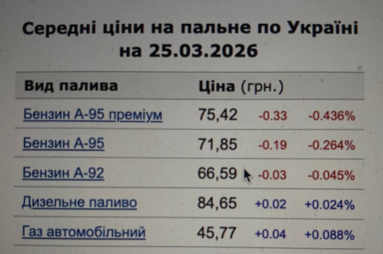 Пальне на АЗС - ціни пішли вниз Пальне на АЗС - ціни пішли вниз 2