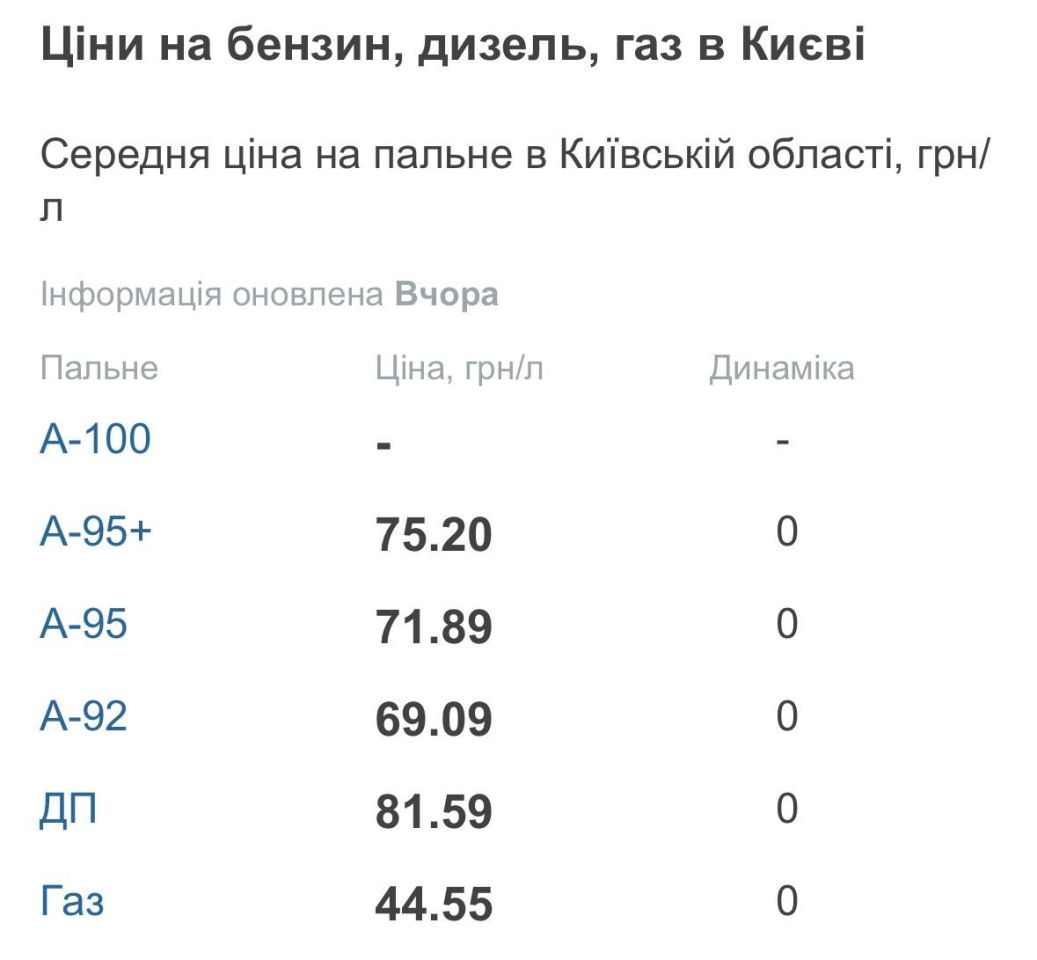 Пальне на АЗС - ціни зростають, а дизель обганяє інше пальне Пальне на АЗС - ціни зростають, а дизель обганяє інше пальне 2