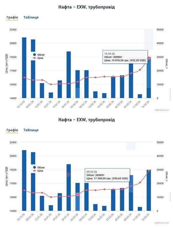 Сценарій Енергоатому в Укрнафті - майже мільярд гривень втрат за два дні продажу нафти 2