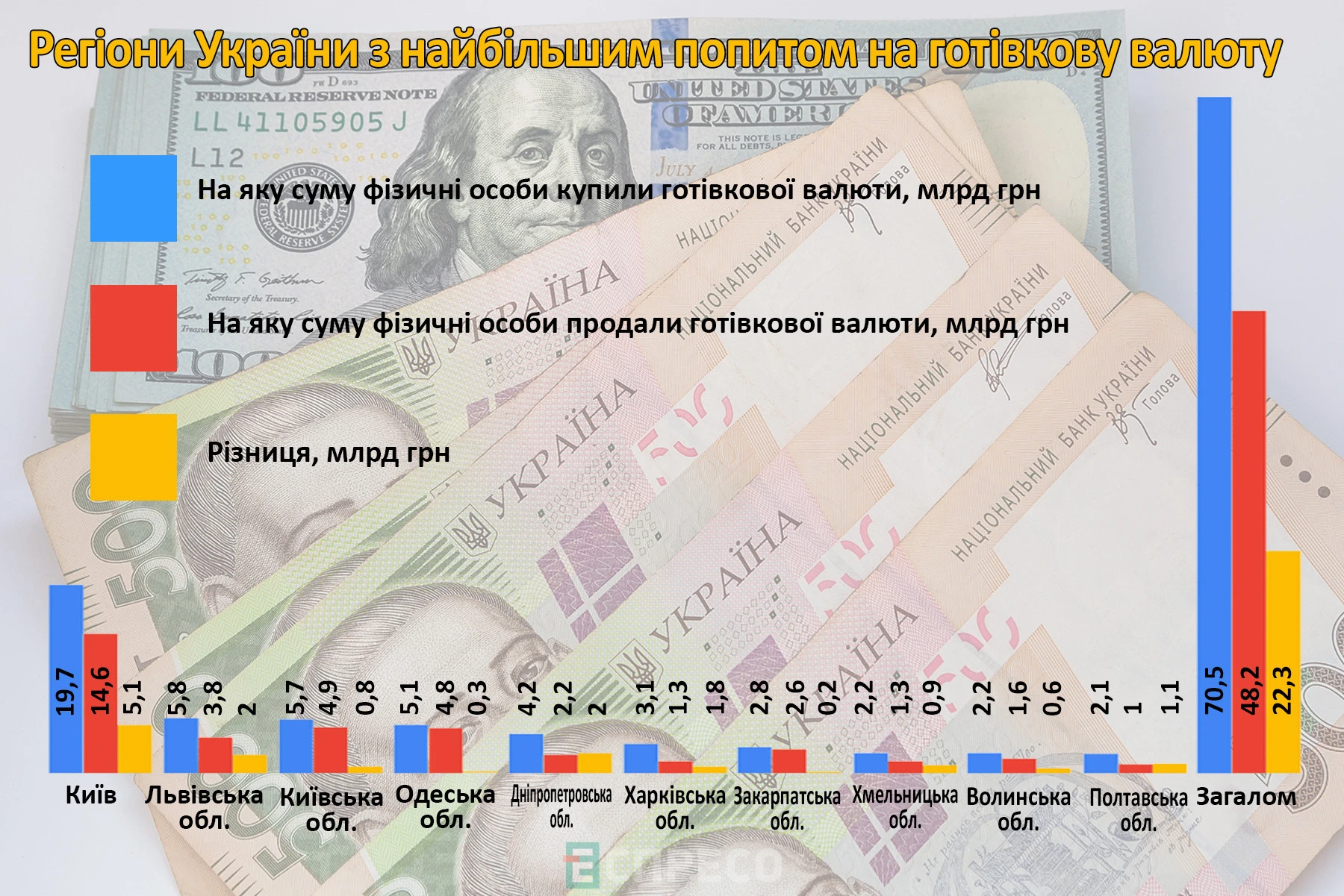 В яких регіонах України громадяни найбільш активно накопичують іноземну валюту? 2