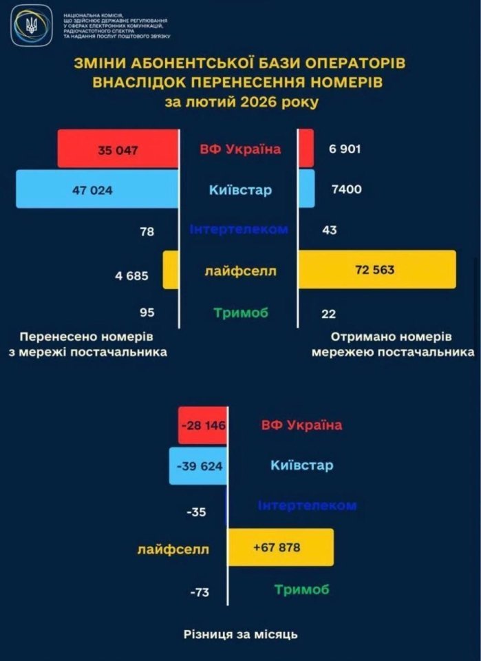 Українці змінюють мобільних операторів - яку компанію частіше оберають Українці змінюють мобільних операторів - яку компанію частіше оберають 2