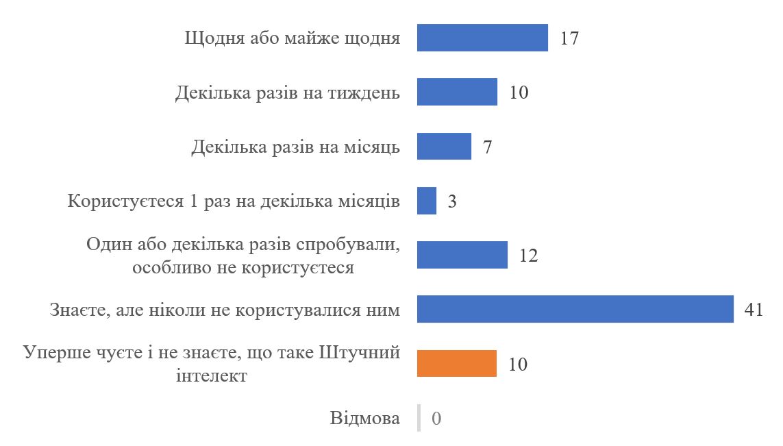 В Україні понад 60 відсотків населення не використовують штучний інтелект. В Україні понад 60 відсотків населення не використовують штучний інтелект. 6