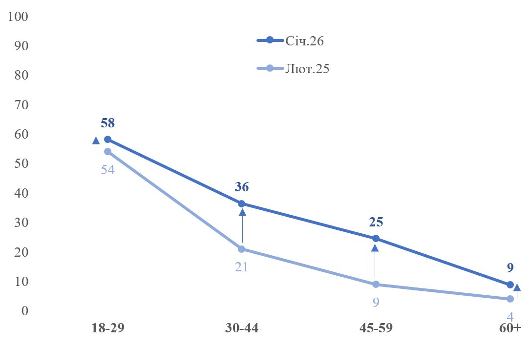 В Україні понад 60 відсотків населення не використовують штучний інтелект. В Україні понад 60 відсотків населення не використовують штучний інтелект. 8